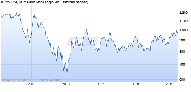 NASDAQ MEA Basic Matls Large Mid Cap EUR NTR I. Chart