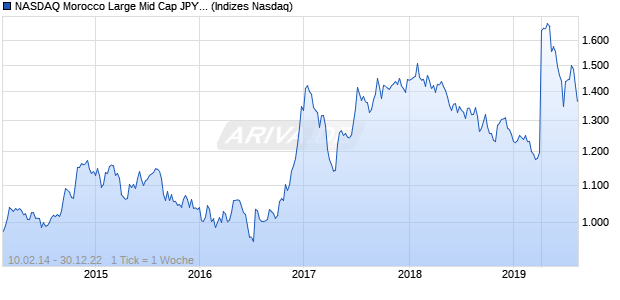 NASDAQ Morocco Large Mid Cap JPY TR Index Chart