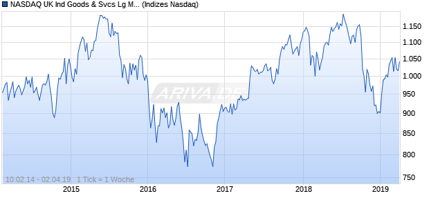 NASDAQ UK Ind Goods & Svcs Lg Md Cap JPY NTR I. Chart