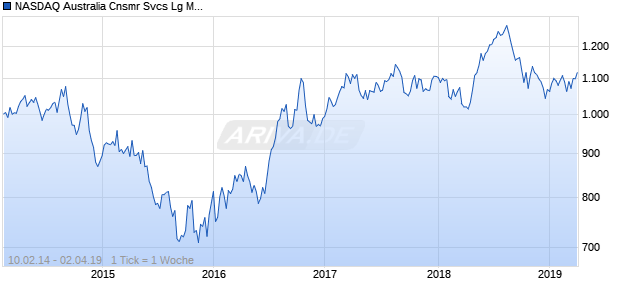 NASDAQ Australia Cnsmr Svcs Lg Md Cap GBP Chart