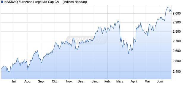NASDAQ Eurozone Large Mid Cap CAD NTR Index Chart