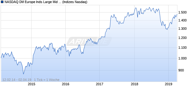 NASDAQ DM Europe Inds Large Mid Cap CAD TR Ind. Chart