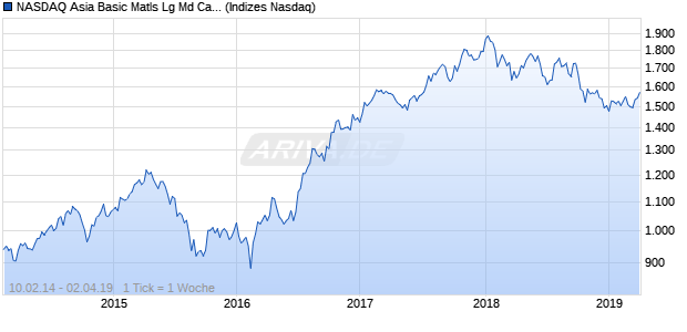 NASDAQ Asia Basic Matls Lg Md Cap GBP TR Index Chart