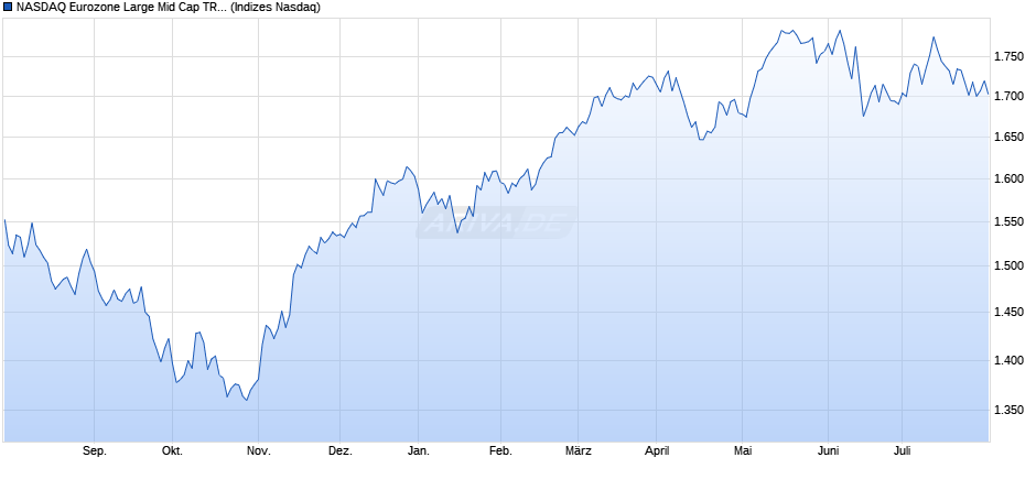 NASDAQ Eurozone Large Mid Cap TR Index Chart