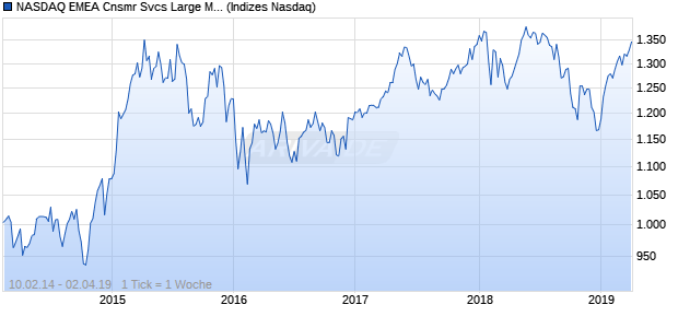 NASDAQ EMEA Cnsmr Svcs Large Mid Cap EUR TR I. Chart