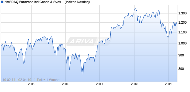 NASDAQ Eurozone Ind Goods & Svcs Lg Md Cap JPY Chart