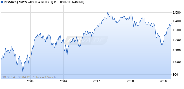 NASDAQ EMEA Constr & Matls Lg Md Cap EUR Index Chart