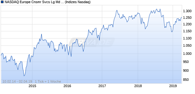 NASDAQ Europe Cnsmr Svcs Lg Md Cap GBP NTR I. Chart