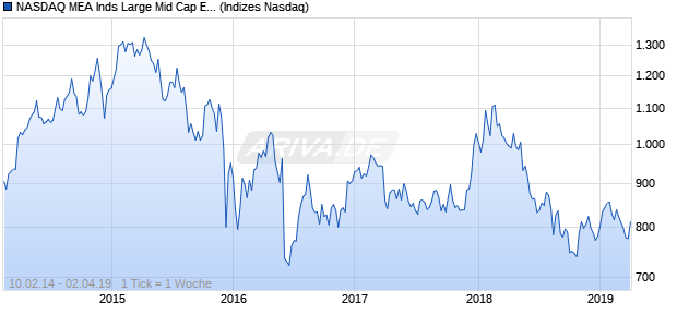NASDAQ MEA Inds Large Mid Cap EUR Index Chart
