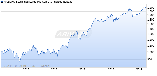 NASDAQ Spain Inds Large Mid Cap GBP Index Chart