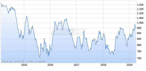 NASDAQ South Africa Basic Matls Lg Md Cap ZAR Chart