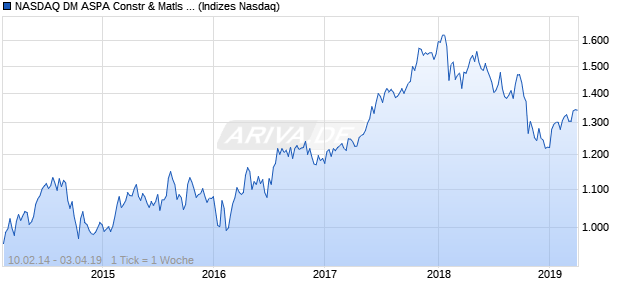 NASDAQ DM ASPA Constr & Matls Lg Md Cap TR Index Chart