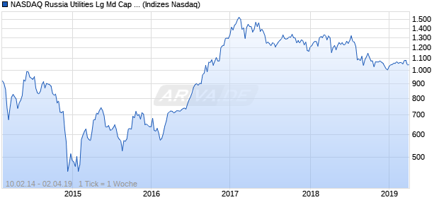 NASDAQ Russia Utilities Lg Md Cap CAD TR Index Chart