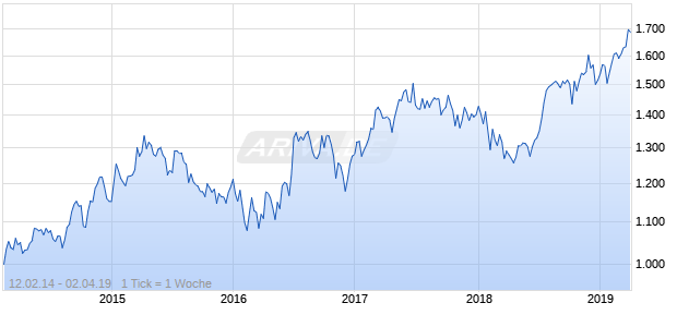 NASDAQ Switzerland Health Care Lg Md Cap GBP NTR Chart