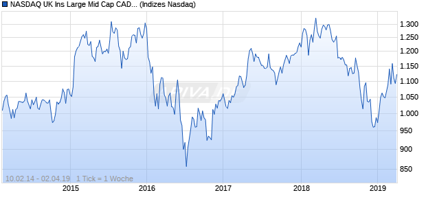 NASDAQ UK Ins Large Mid Cap CAD Index Chart