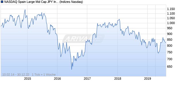 NASDAQ Spain Large Mid Cap JPY Index Chart
