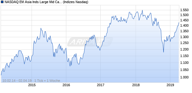 NASDAQ EM Asia Inds Large Mid Cap CAD TR Index Chart