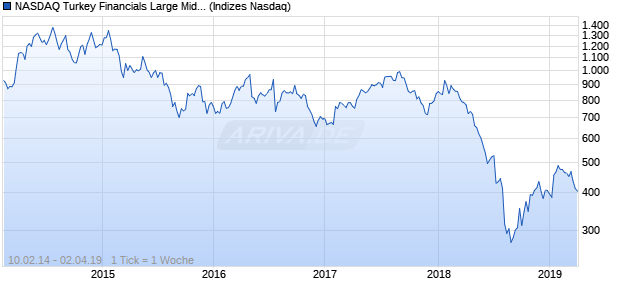 NASDAQ Turkey Financials Large Mid Cap TR Index Chart