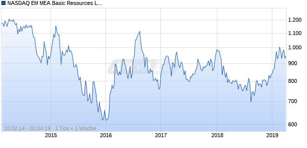 NASDAQ EM MEA Basic Resources Lg Md Cap JPY NTR Chart