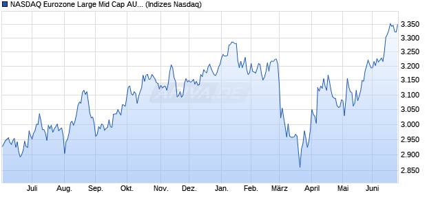 NASDAQ Eurozone Large Mid Cap AUD TR Index Chart