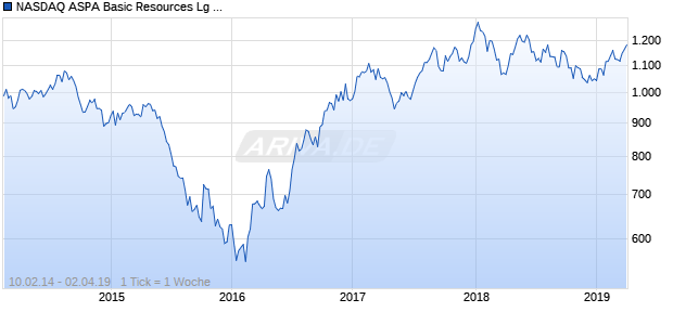 NASDAQ ASPA Basic Resources Lg Md Cap GBP Chart