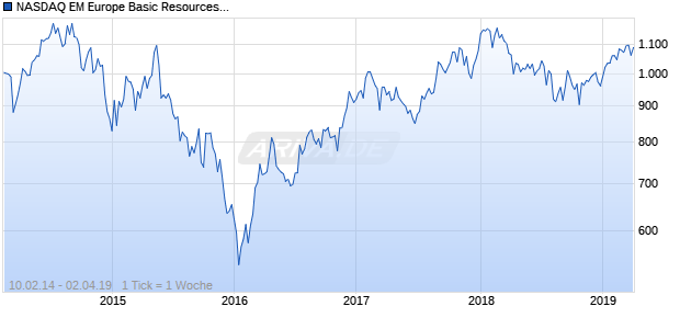 NASDAQ EM Europe Basic Resources Lg Md Cap Chart