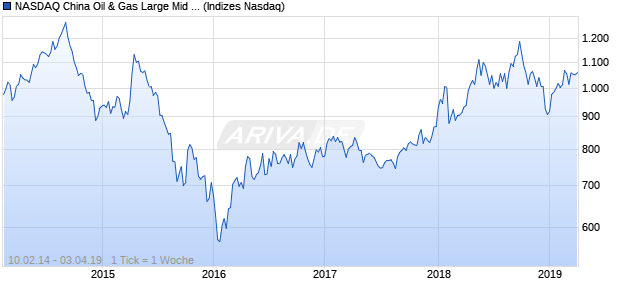 NASDAQ China Oil & Gas Large Mid Cap TR Index Chart