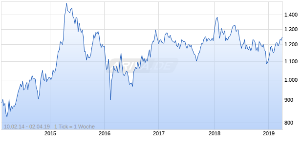 NASDAQ DM Asia Financial Svcs Lg Md Cap EUR TR Chart