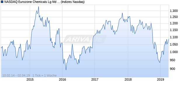 NASDAQ Eurozone Chemicals Lg Md Cap EUR Index Chart