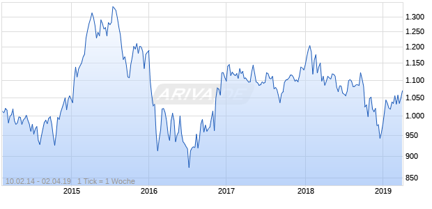 NASDAQ Switzerland Financials Lg Md Cap EUR Chart