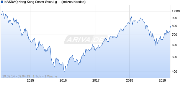 NASDAQ Hong Kong Cnsmr Svcs Lg Md Cap Index Chart
