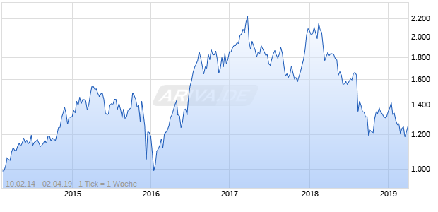 NASDAQ South Africa Cnsmr Goods Lg Md Cap GBP Chart