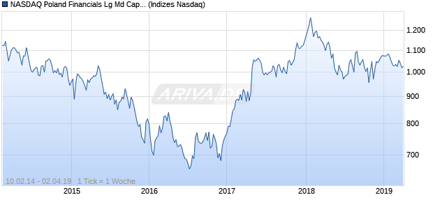 NASDAQ Poland Financials Lg Md Cap CAD NTR Ind. Chart