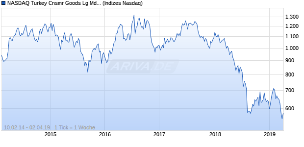 NASDAQ Turkey Cnsmr Goods Lg Md Cap GBP TR In. Chart