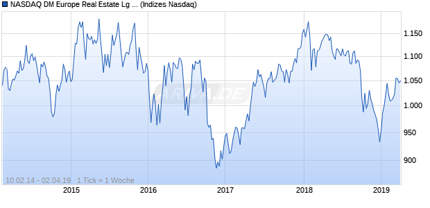 NASDAQ DM Europe Real Estate Lg Md Cap Index Chart