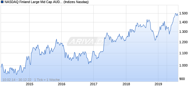 NASDAQ Finland Large Mid Cap AUD Index Chart