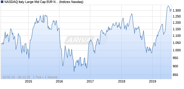 NASDAQ Italy Large Mid Cap EUR NTR Index Chart