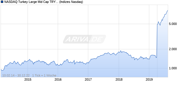 NASDAQ Turkey Large Mid Cap TRY TR Index Chart