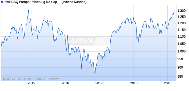 NASDAQ Europe Utilities Lg Md Cap JPY TR Index Chart
