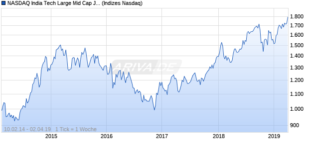 NASDAQ India Tech Large Mid Cap JPY NTR Index Chart