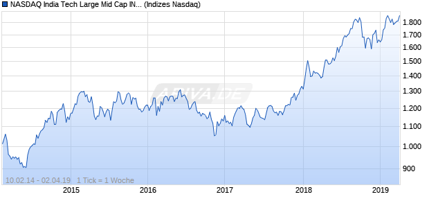NASDAQ India Tech Large Mid Cap INR NTR Index Chart