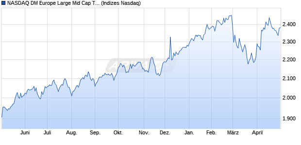 NASDAQ DM Europe Large Mid Cap TR Index Chart
