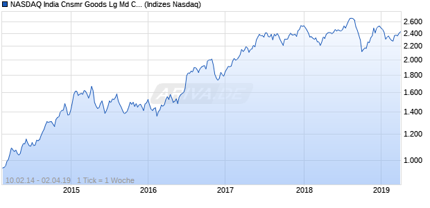 NASDAQ India Cnsmr Goods Lg Md Cap GBP Index Chart