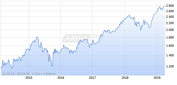 NASDAQ Indonesia Financials Lg Md Cap AUD TR Chart