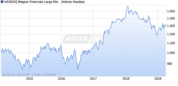NASDAQ Belgium Financials Large Mid Cap NTR Ind. Chart