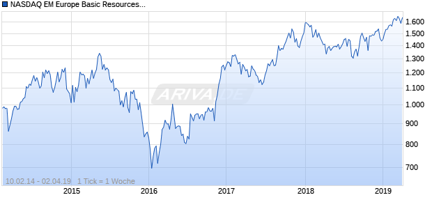 NASDAQ EM Europe Basic Resources Lg Md Cap JPY NTR Chart