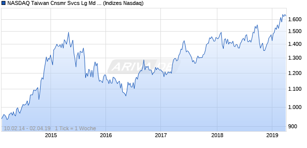 NASDAQ Taiwan Cnsmr Svcs Lg Md Cap AUD TR Ind. Chart