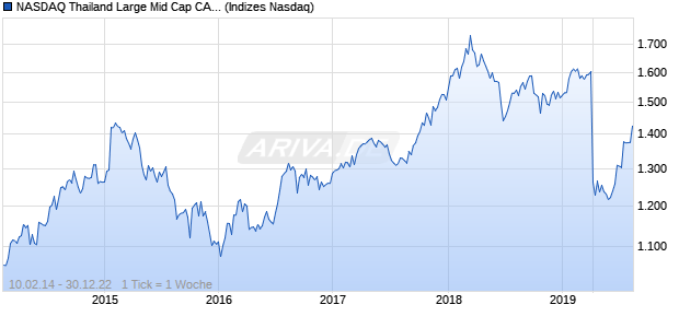 NASDAQ Thailand Large Mid Cap CAD Index Chart
