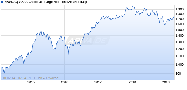NASDAQ ASPA Chemicals Large Mid Cap EUR TR In. Chart