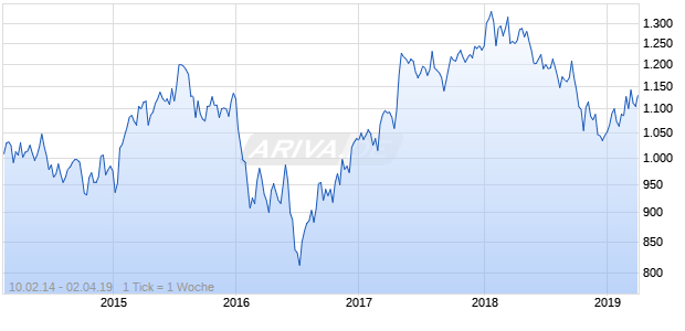 NASDAQ DM Europe Financials Lg Md Cap CAD TR Chart